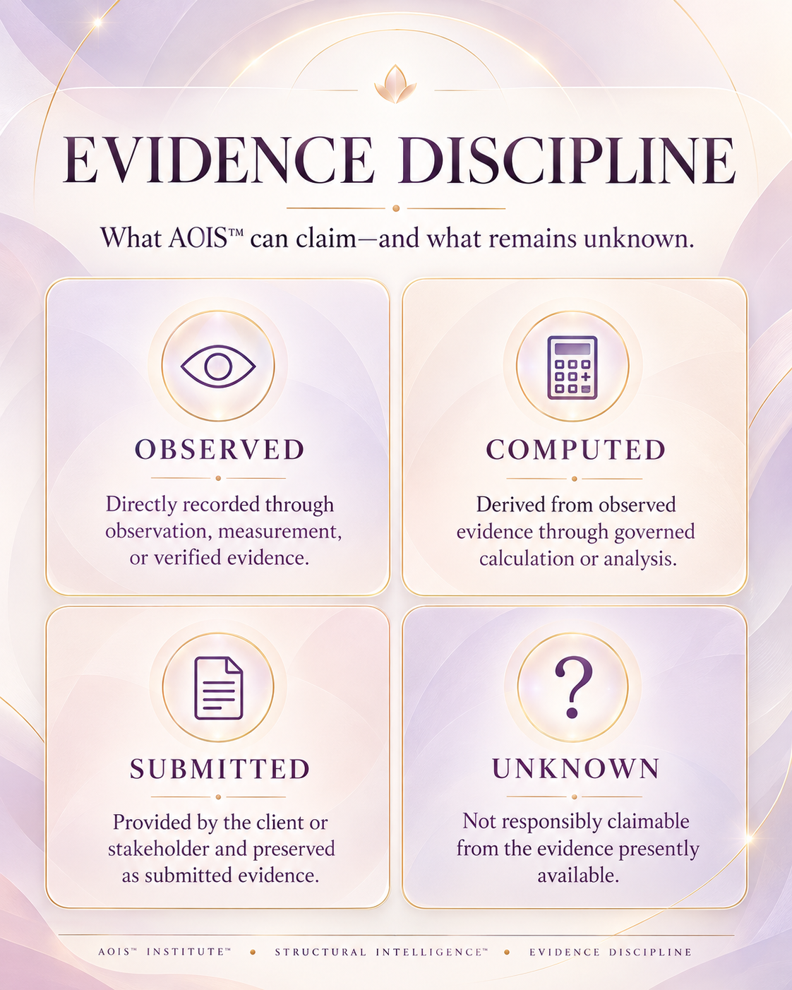 AOIS Evidence Discipline: Observed, Computed, Submitted, and Unknown evidence categories